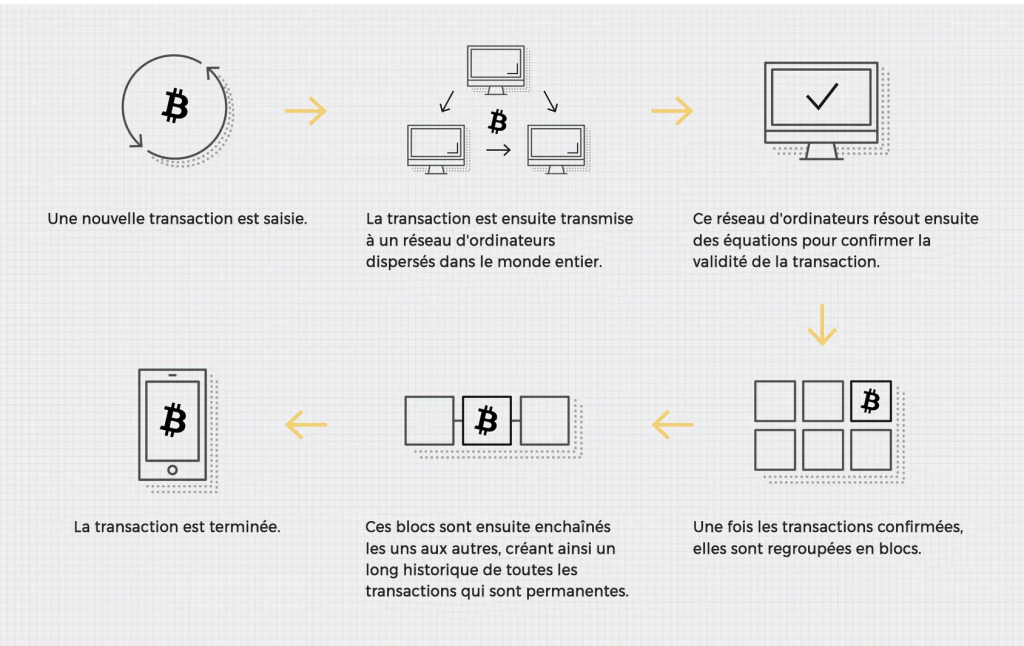 Comment fonctionne la blockchain dans les cryptomonnaies ? Qu'est ce que la blockchain ?